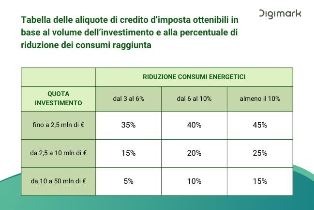 piano transizione 5.0 digimark monitoraggio energetico