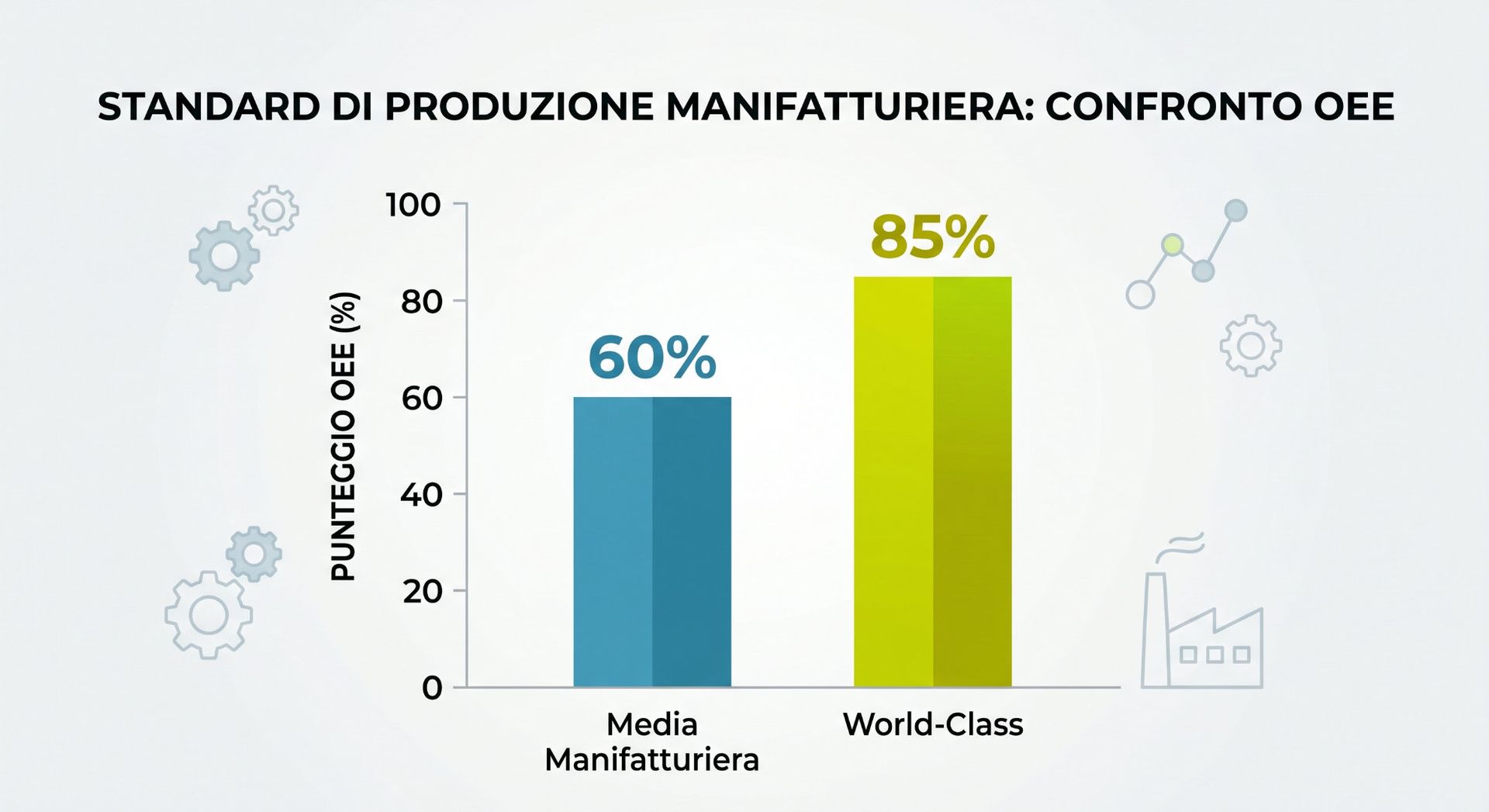 Benchmark OEE: media manifatturiera 60% vs world-class 85%