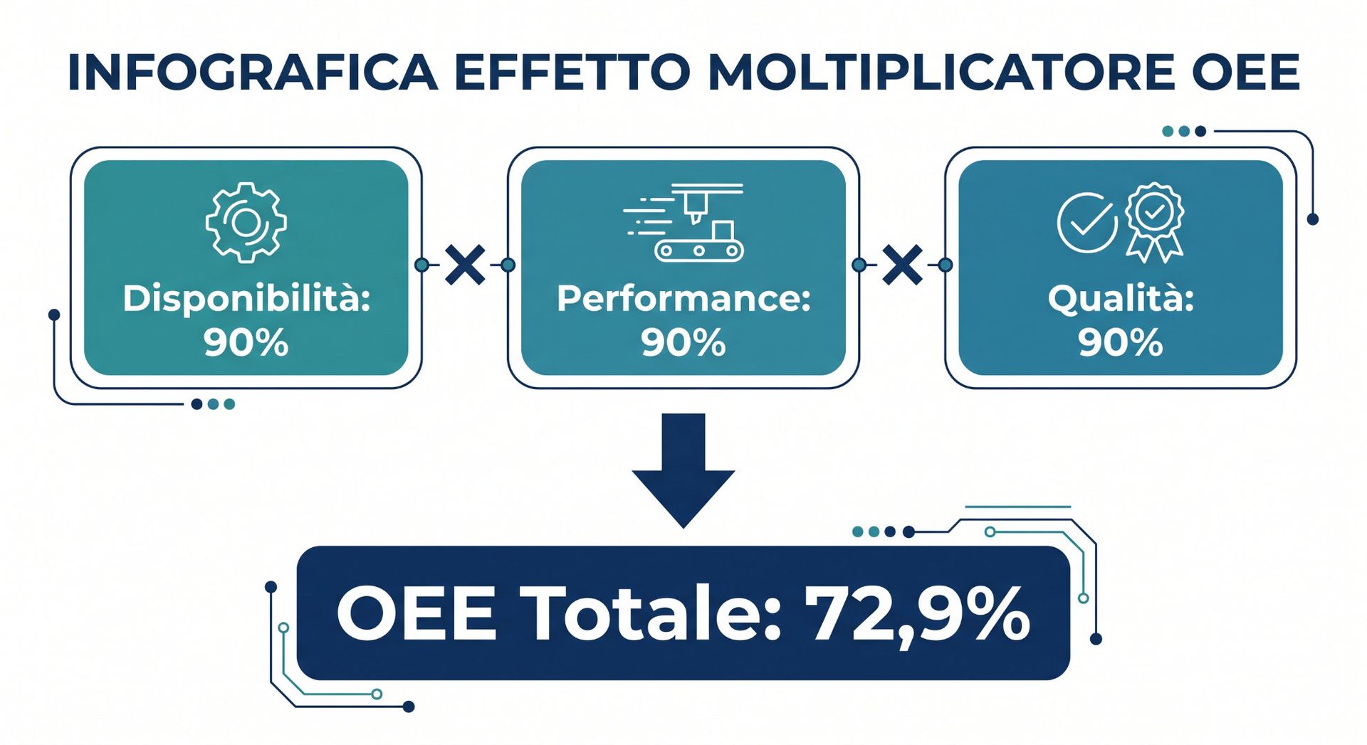 Effetto moltiplicatore OEE 72,9% - Disponibilita Performance Qualita