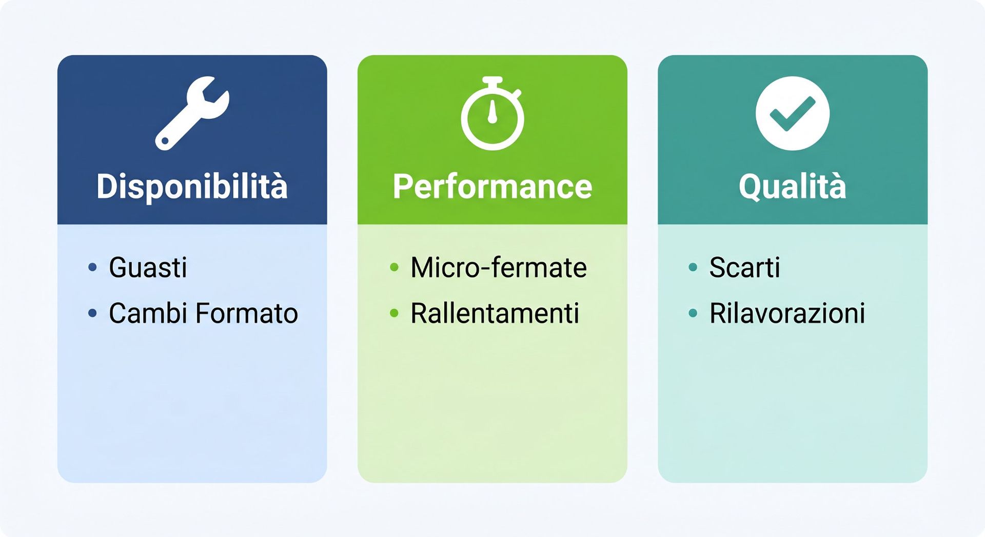 Pilastri OEE: Disponibilita, Performance, Qualita - Six Big Losses