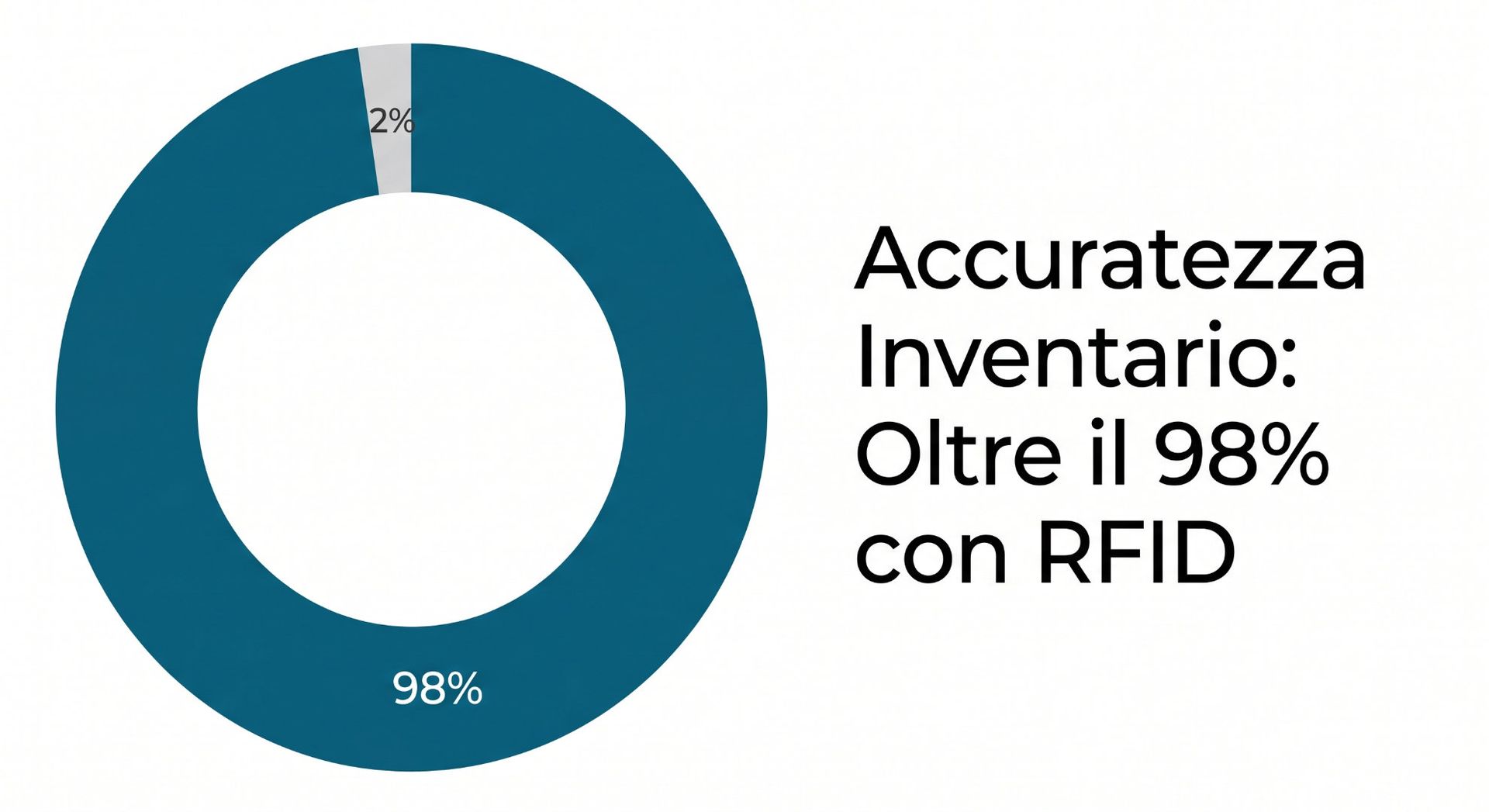 Accuratezza inventario RFID 98% - benefici software tracciabilita