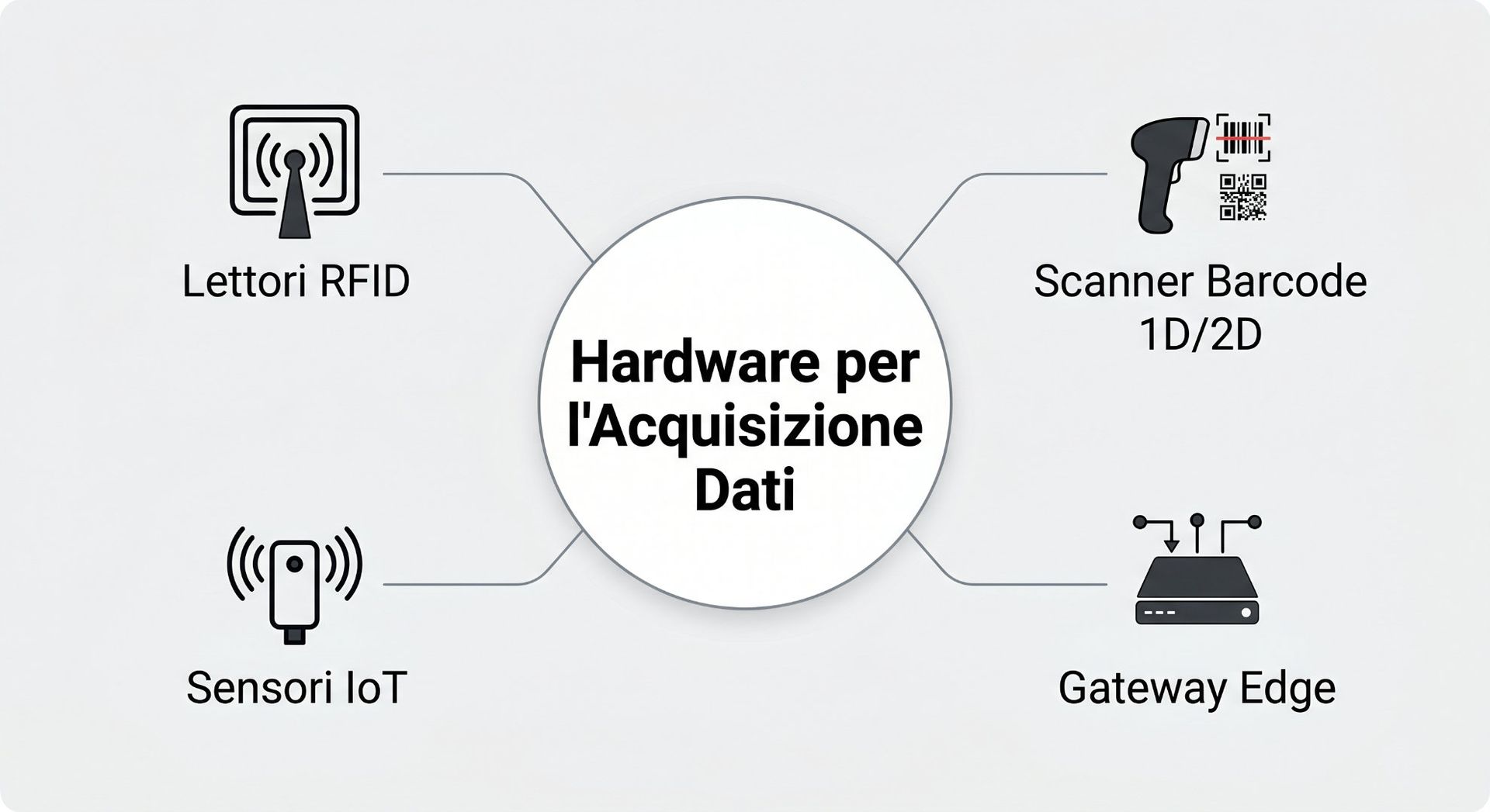 Ecosistema hardware per acquisizione dati: RFID, barcode, sensori IoT, gateway edge