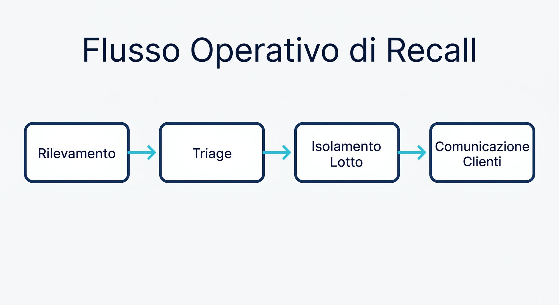 Flusso operativo di recall: rilevamento, triage, identificazione, quarantena, report