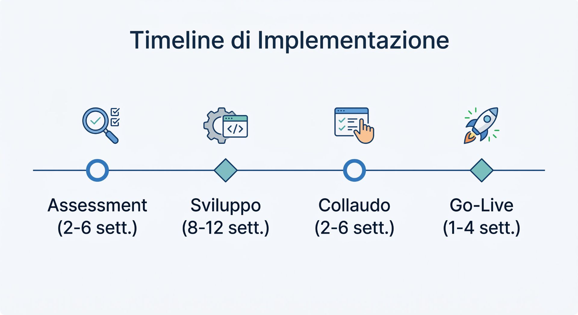 Timeline implementazione software di tracciabilita: fasi e tempistiche
